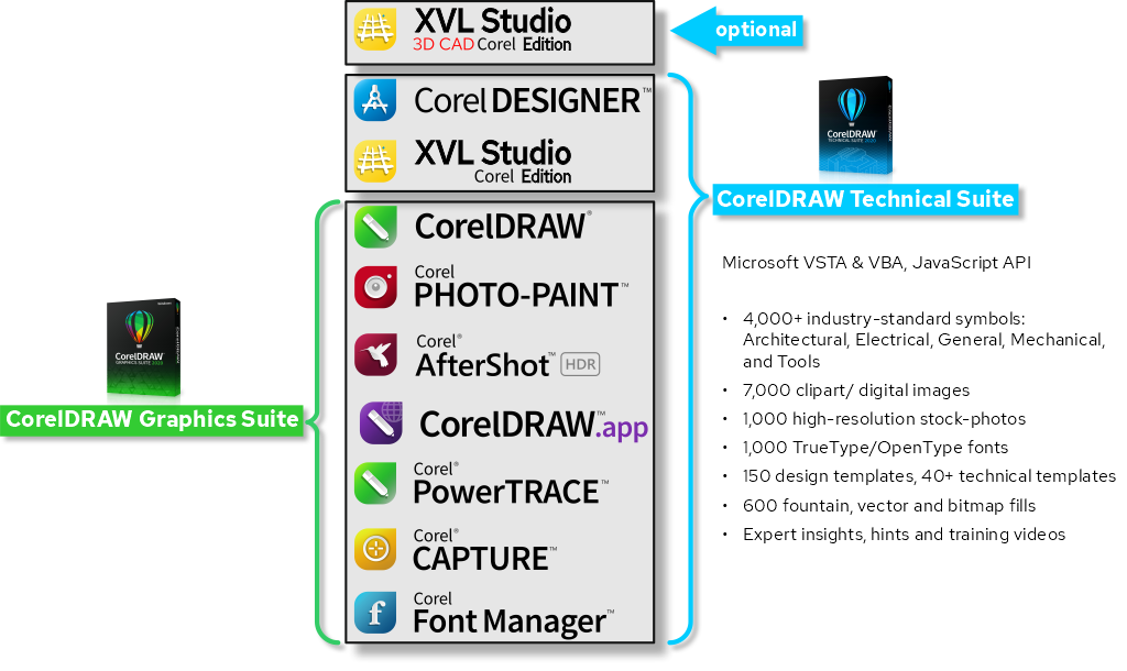 Vergleich CorelDRAW Technical Suite mit Graphics Suite